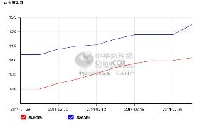 2014年2月氧化銻價格