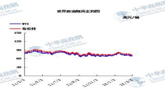 原油走勢